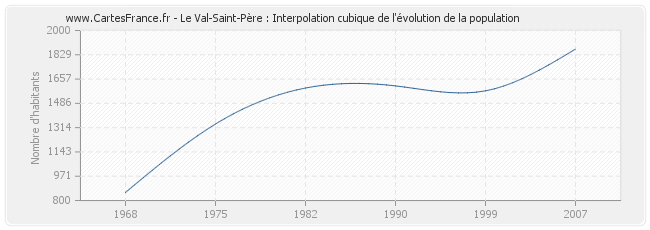 Le Val-Saint-Père : Interpolation cubique de l'évolution de la population